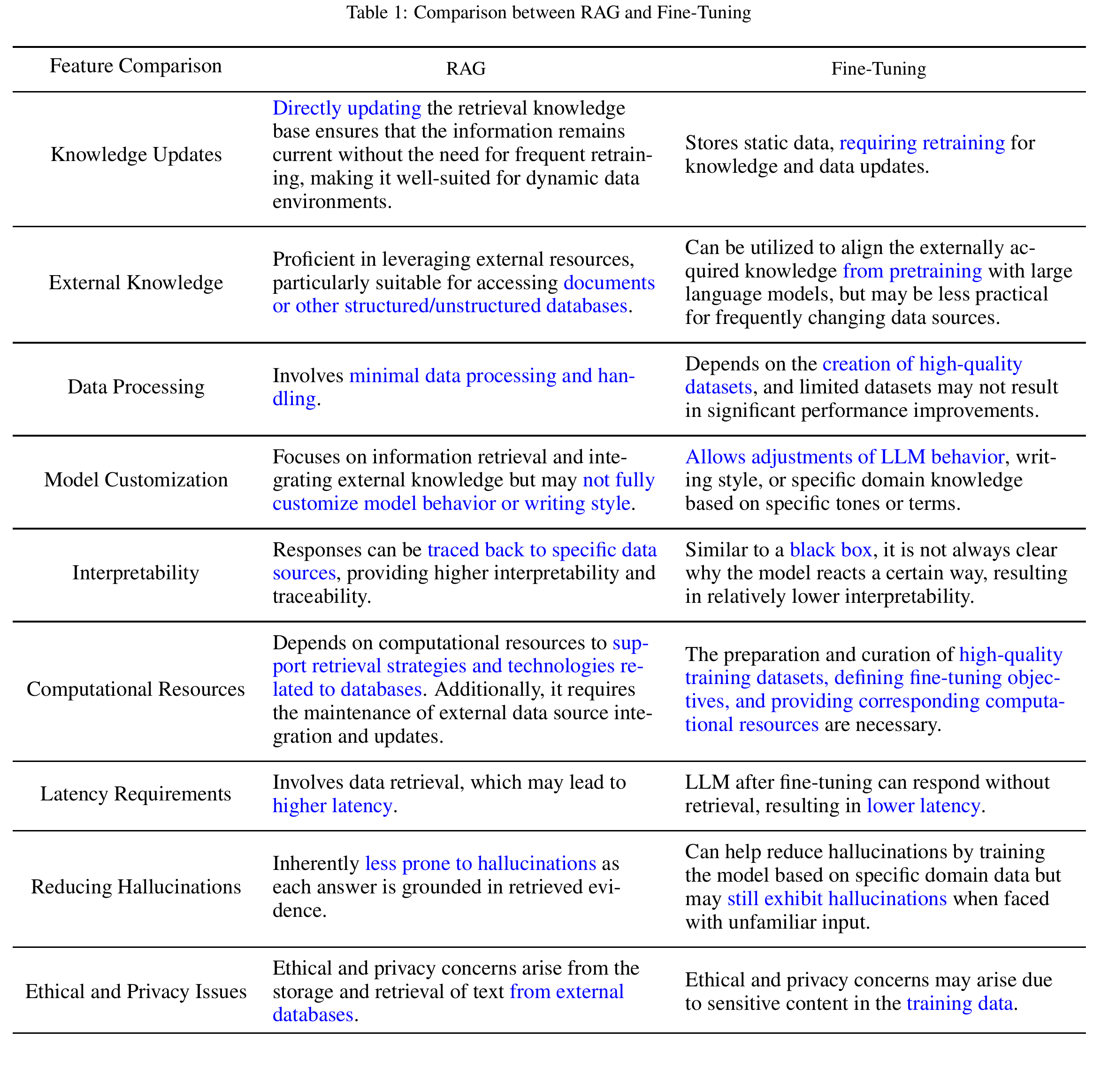 Comparison between RAG and Fine-tuning