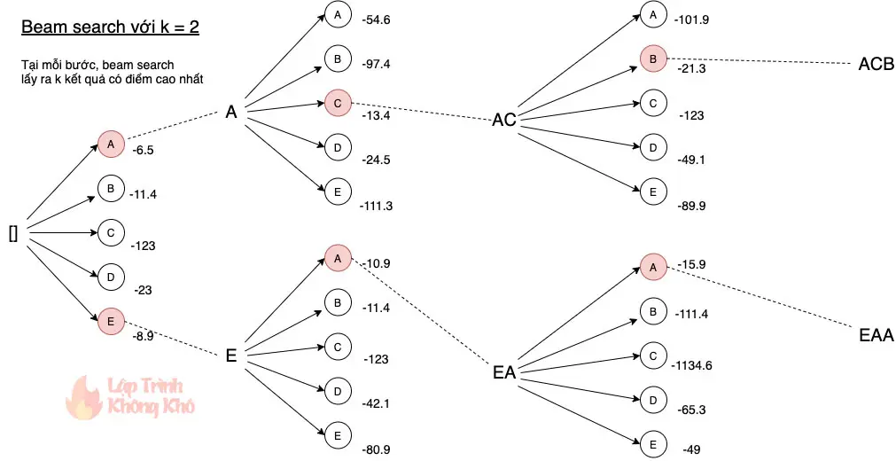 Mô phỏng Beam search với k = 2