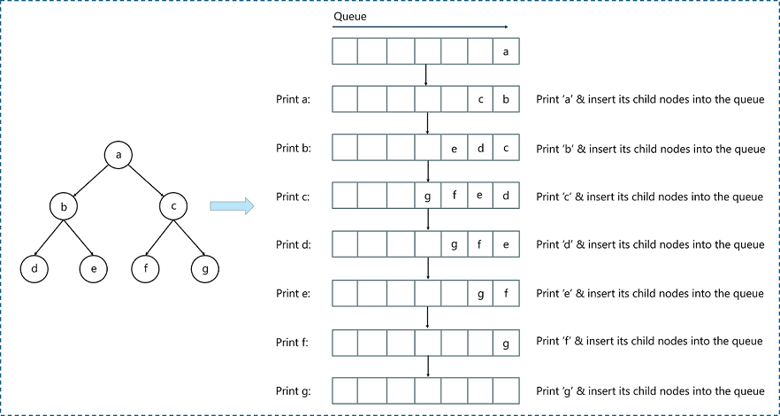 BFS using queue