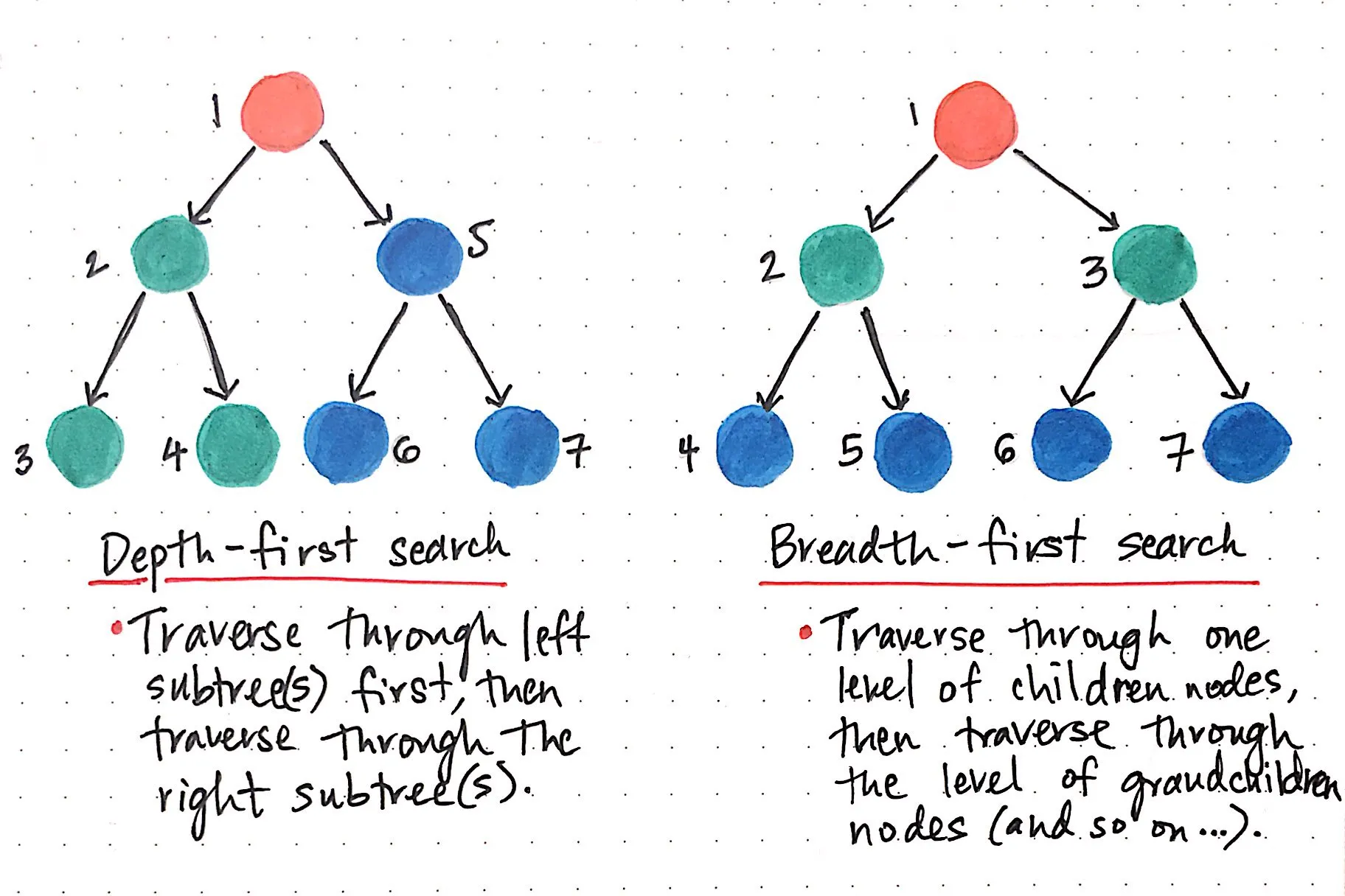 BFS vs. DFS traversal comparison