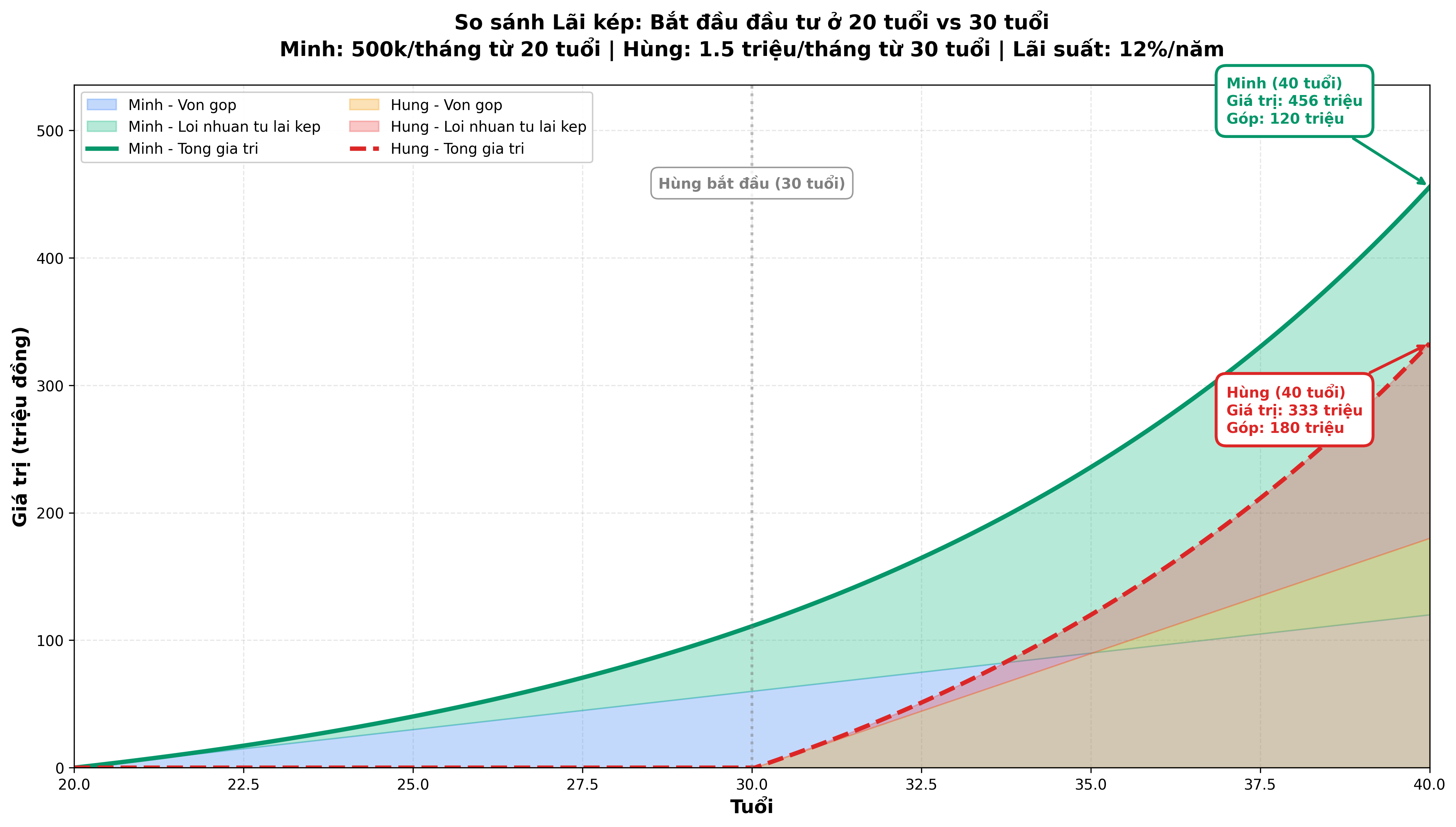 So sánh lãi kép: Bắt đầu 20 tuổi vs 30 tuổi