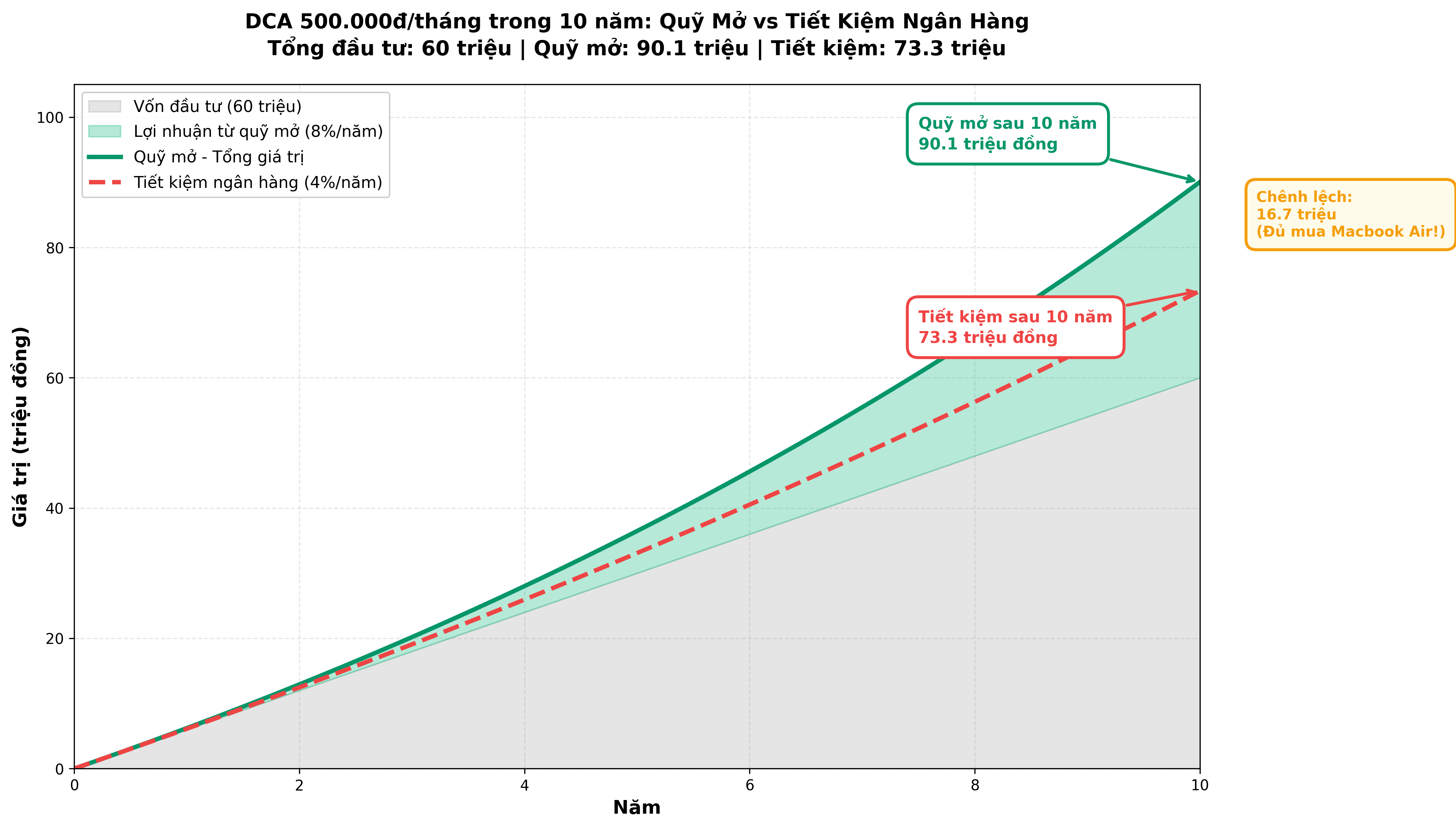 Biểu đồ so sánh DCA 500k/tháng trong 10 năm: Quỹ mở đạt 90.1 triệu (màu xanh lá) so với Tiết kiệm ngân hàng 73.3 triệu (màu đỏ). Chênh lệch 16.7 triệu đủ mua Macbook Air. Vùng xám thể hiện vốn đầu tư 60 triệu, vùng xanh là lợi nhuận từ lãi kép.