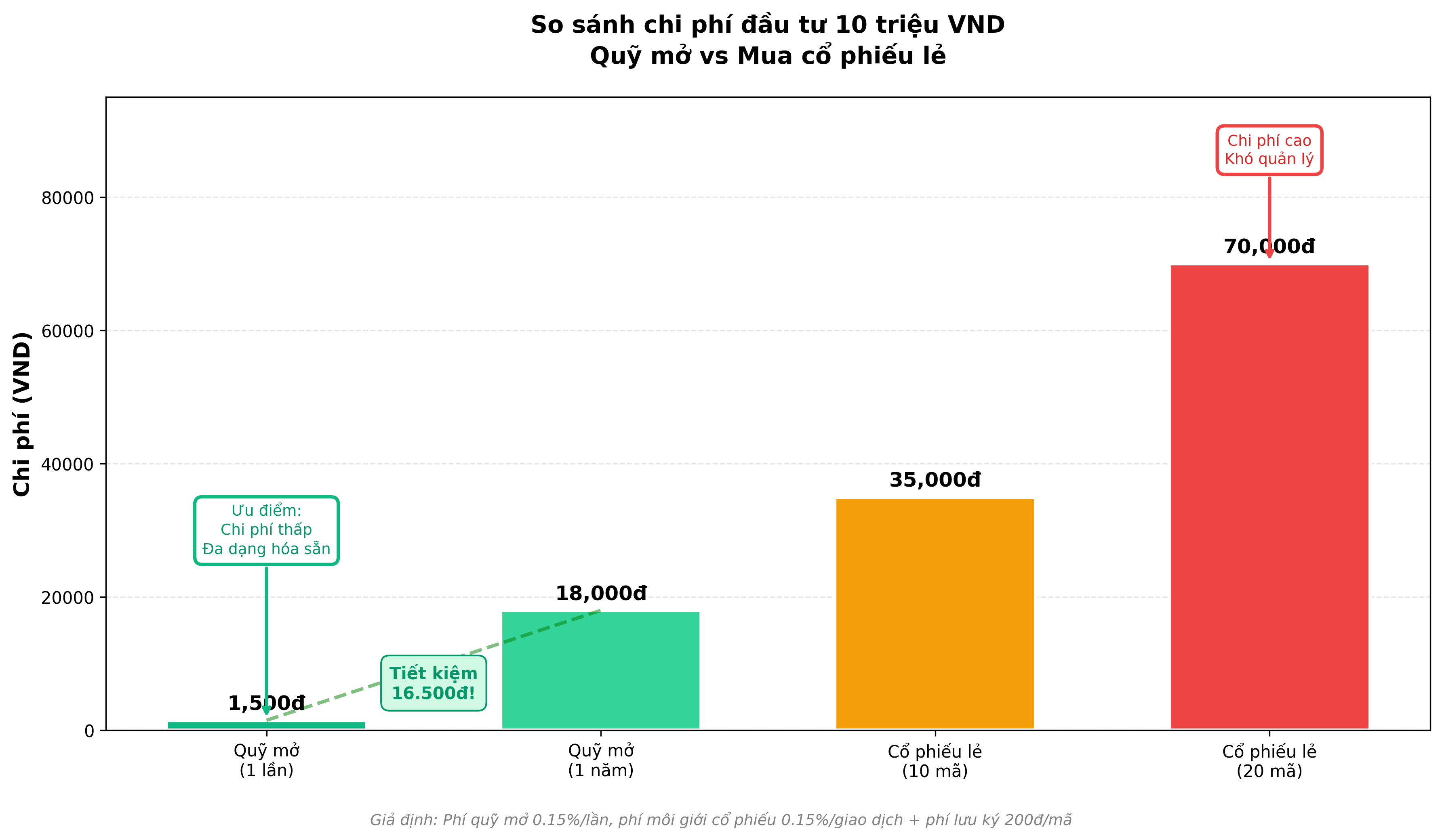 Biểu đồ so sánh chi phí đầu tư 10 triệu VND giữa Quỹ mở và Mua cổ phiếu lẻ: Quỹ mở 1 lần chỉ mất 1.500đ, Quỹ mở 1 năm (12 lần DCA) mất 18.000đ, trong khi Mua 10 mã cổ phiếu lẻ mất 35.000đ và Mua 20 mã tốn đến 70.000đ. Quỹ mở tiết kiệm chi phí và dễ quản lý hơn.
