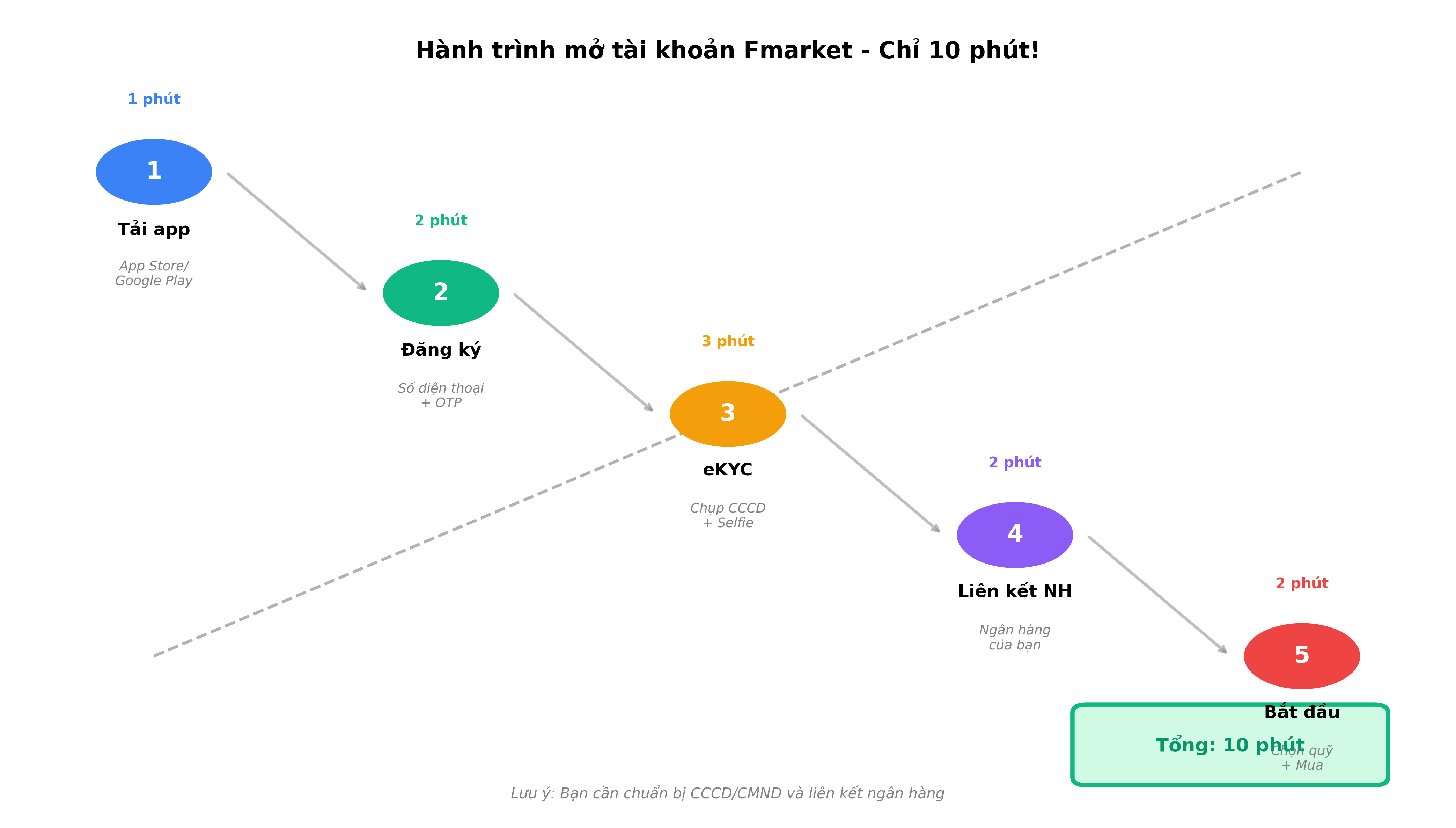 Timeline infographic hành trình mở tài khoản Fmarket trong 10 phút: Bước 1 - Tải app (1 phút), Bước 2 - Đăng ký với số điện thoại + OTP (2 phút), Bước 3 - eKYC chụp CCCD + Selfie (3 phút), Bước 4 - Liên kết ngân hàng (2 phút), Bước 5 - Bắt đầu chọn quỹ và mua (2 phút). Tổng cộng 10 phút.