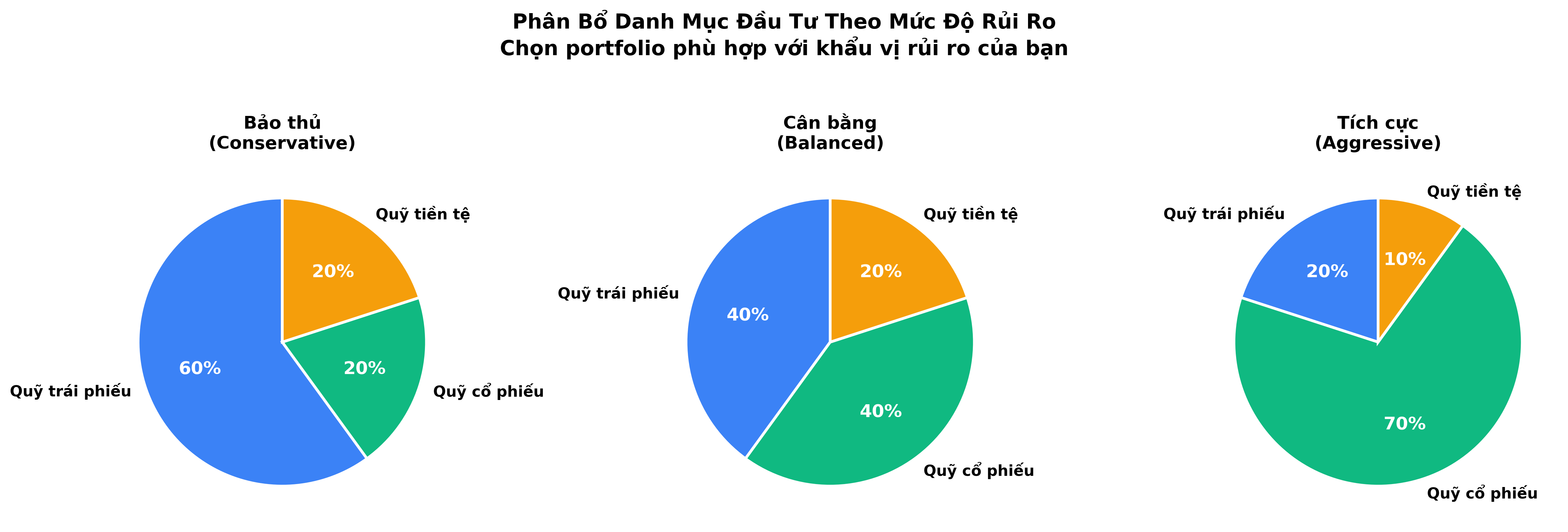 Biểu đồ phân bổ danh mục đầu tư theo 3 mức độ rủi ro: Bảo thủ (60% Trái phiếu, 20% Cổ phiếu, 20% Tiền tệ), Cân bằng (40% Trái phiếu, 40% Cổ phiếu, 20% Tiền tệ), Tích cực (20% Trái phiếu, 70% Cổ phiếu, 10% Tiền tệ). Biểu đồ tròn với màu xanh dương (trái phiếu), xanh lá (cổ phiếu), vàng (tiền tệ).