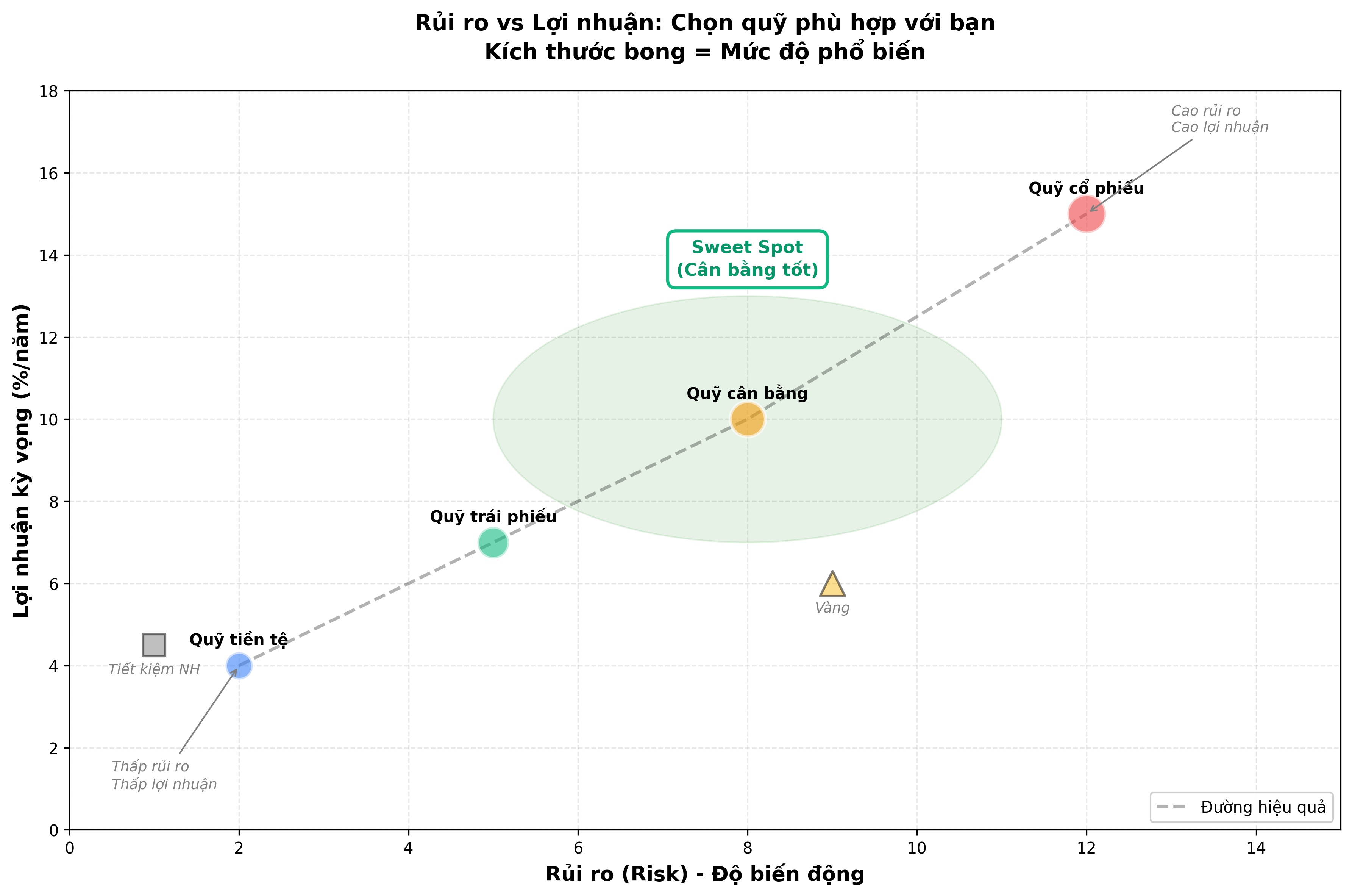 Biểu đồ Risk vs Return cho các loại quỹ mở tại Việt Nam: Quỹ tiền tệ (thấp rủi ro, thấp lợi nhuận), Quỹ trái phiếu (rủi ro trung bình, lợi nhuận 7%/năm), Quỹ cân bằng (sweet spot - cân bằng tốt giữa rủi ro và lợi nhuận 10%/năm), Quỹ cổ phiếu (cao rủi ro, cao lợi nhuận 15%/năm). So sánh với Tiết kiệm ngân hàng và Vàng.