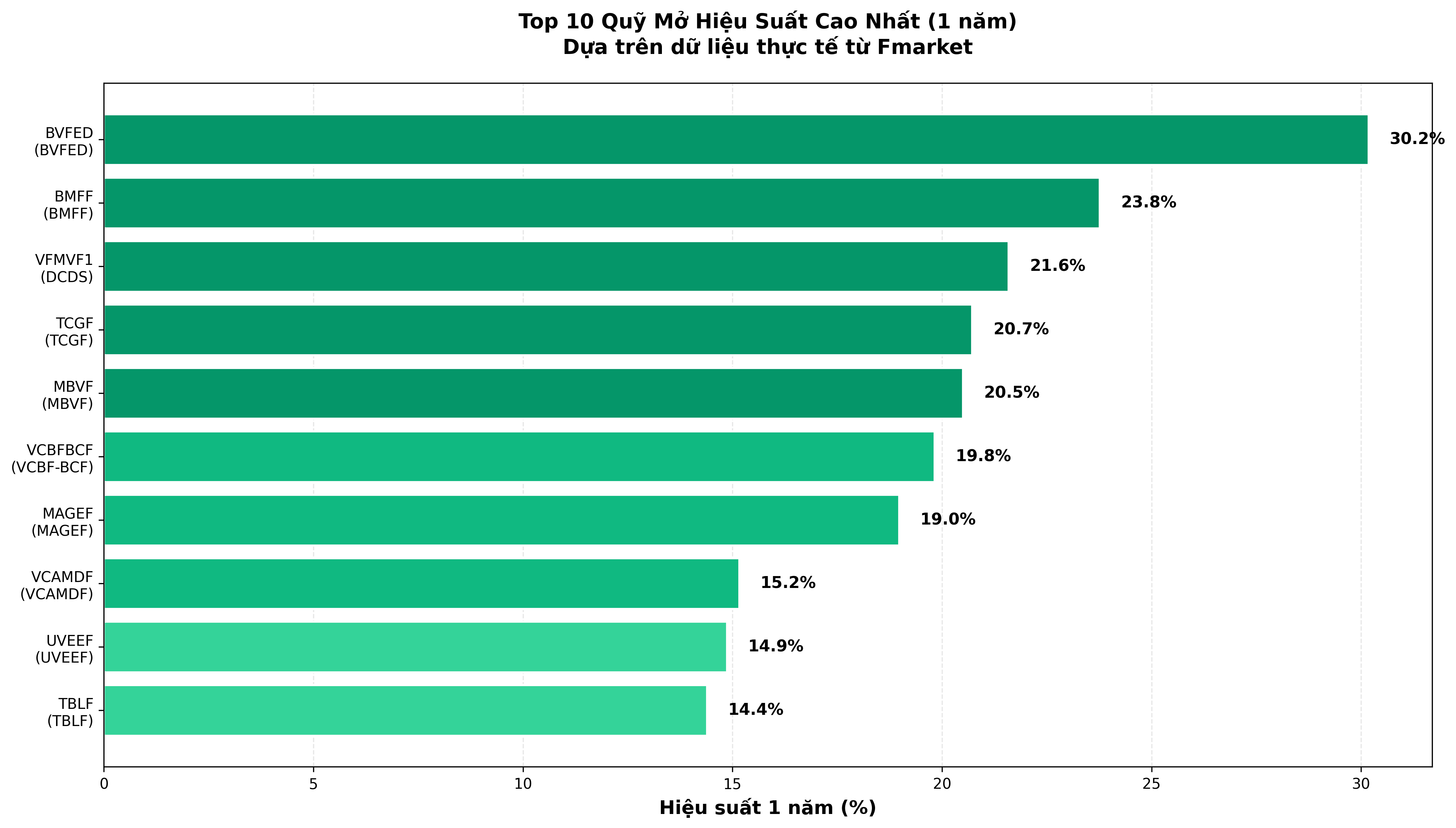Biểu đồ Top 10 quỹ mở hiệu suất cao nhất trên Fmarket - Các quỹ cân bằng được đánh dấu sao, phù hợp cho người mới bắt đầu. Hiệu suất dao động từ 13% đến 24% trong 1 năm.