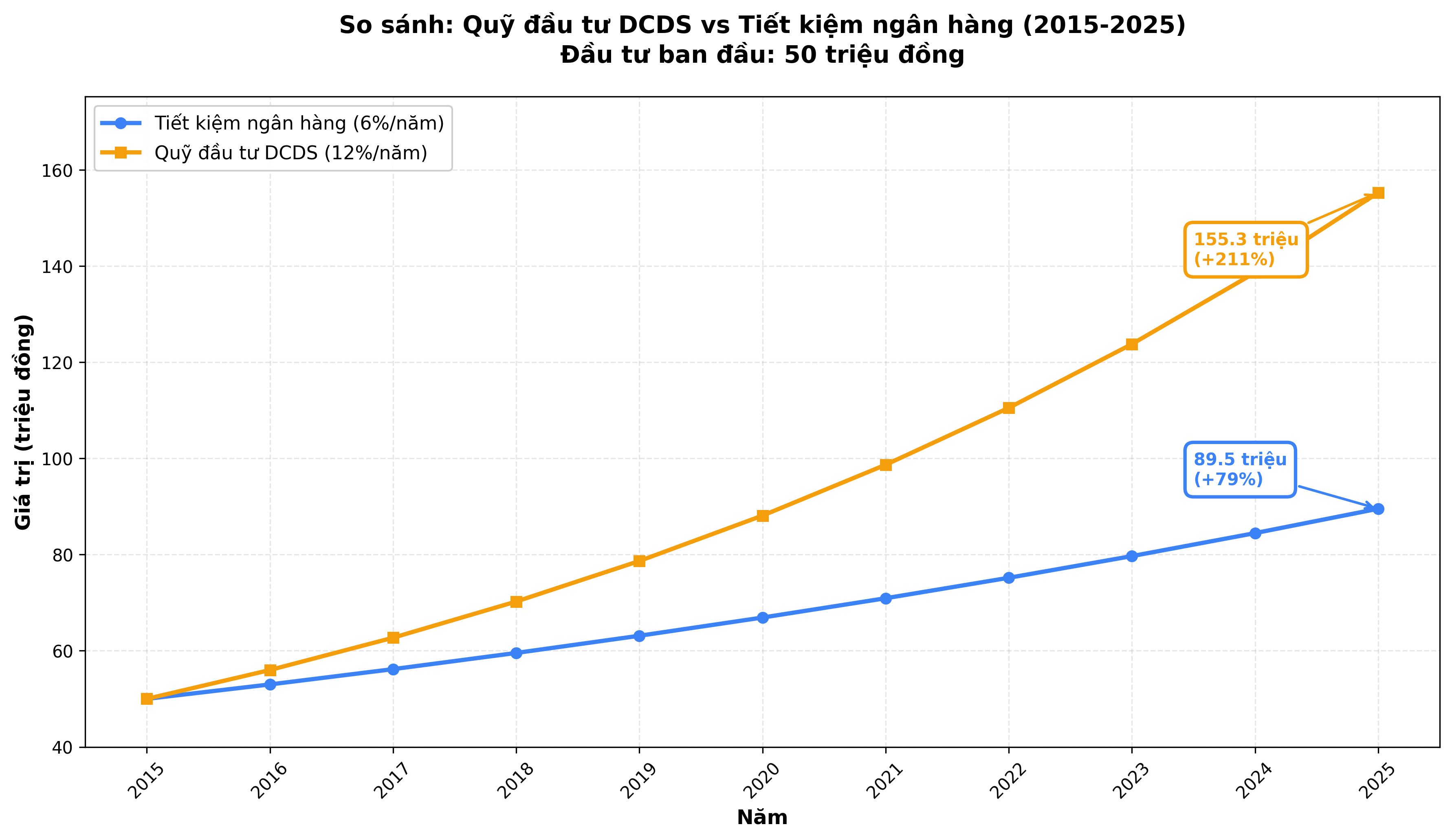 So sánh Quỹ DCDS vs Tiết kiệm 2015-2025