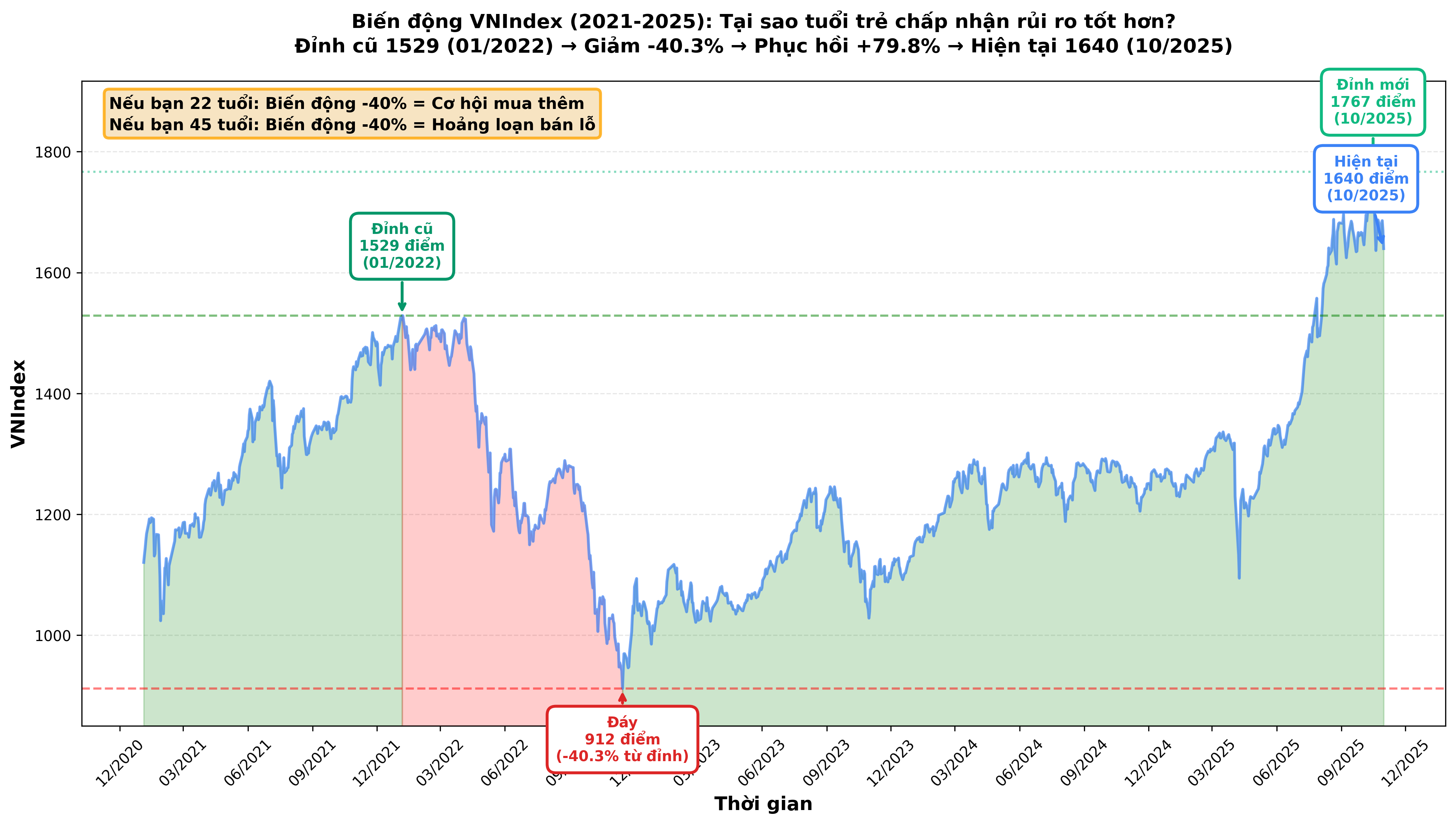 Biến động VNIndex 2021-2025