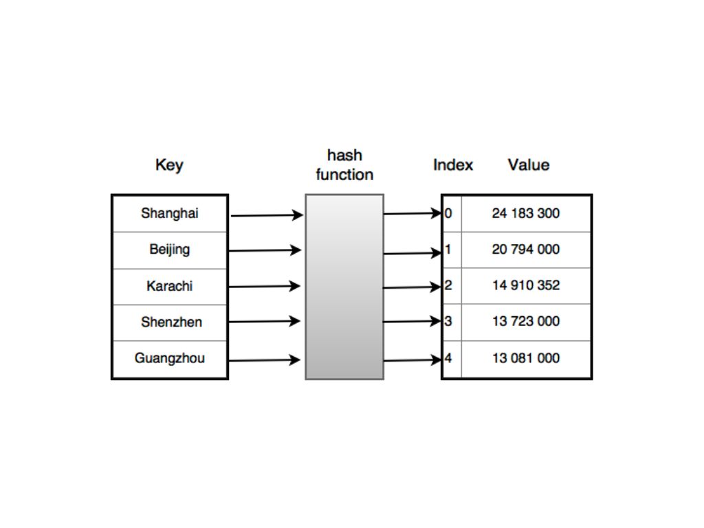 Hash Table (Bảng băm) | Behitek
