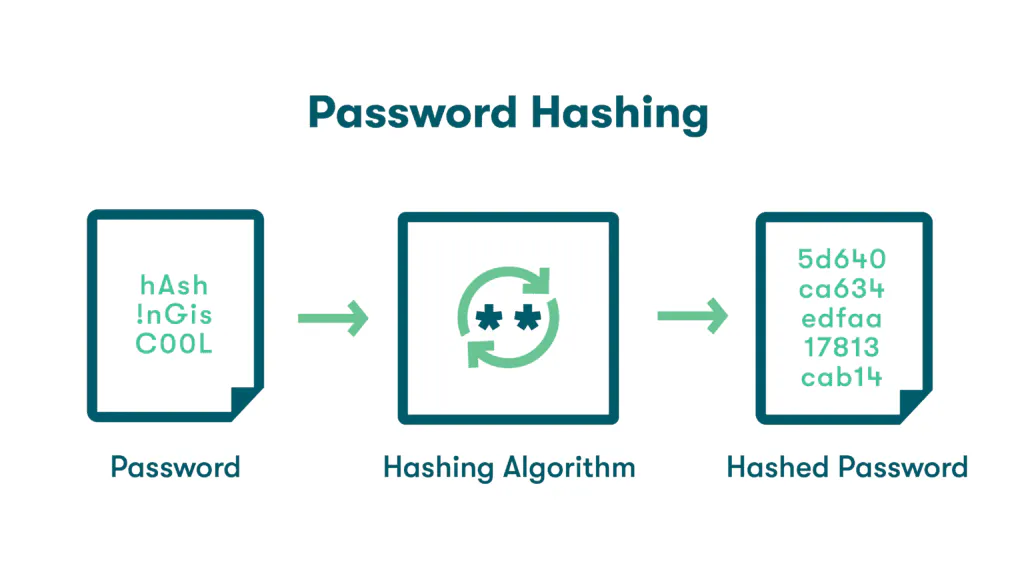 Thuật toán mã hóa mật khẩu là một hàm băm / hash function