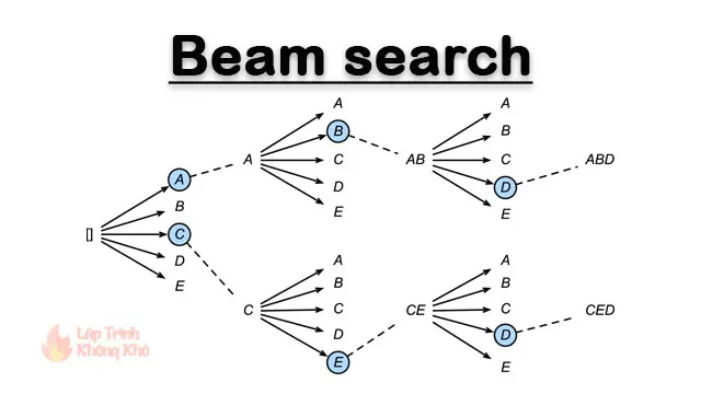 Beam search